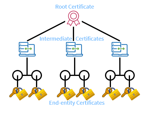 Certificate-Chain-of-Trust-Heirarchy