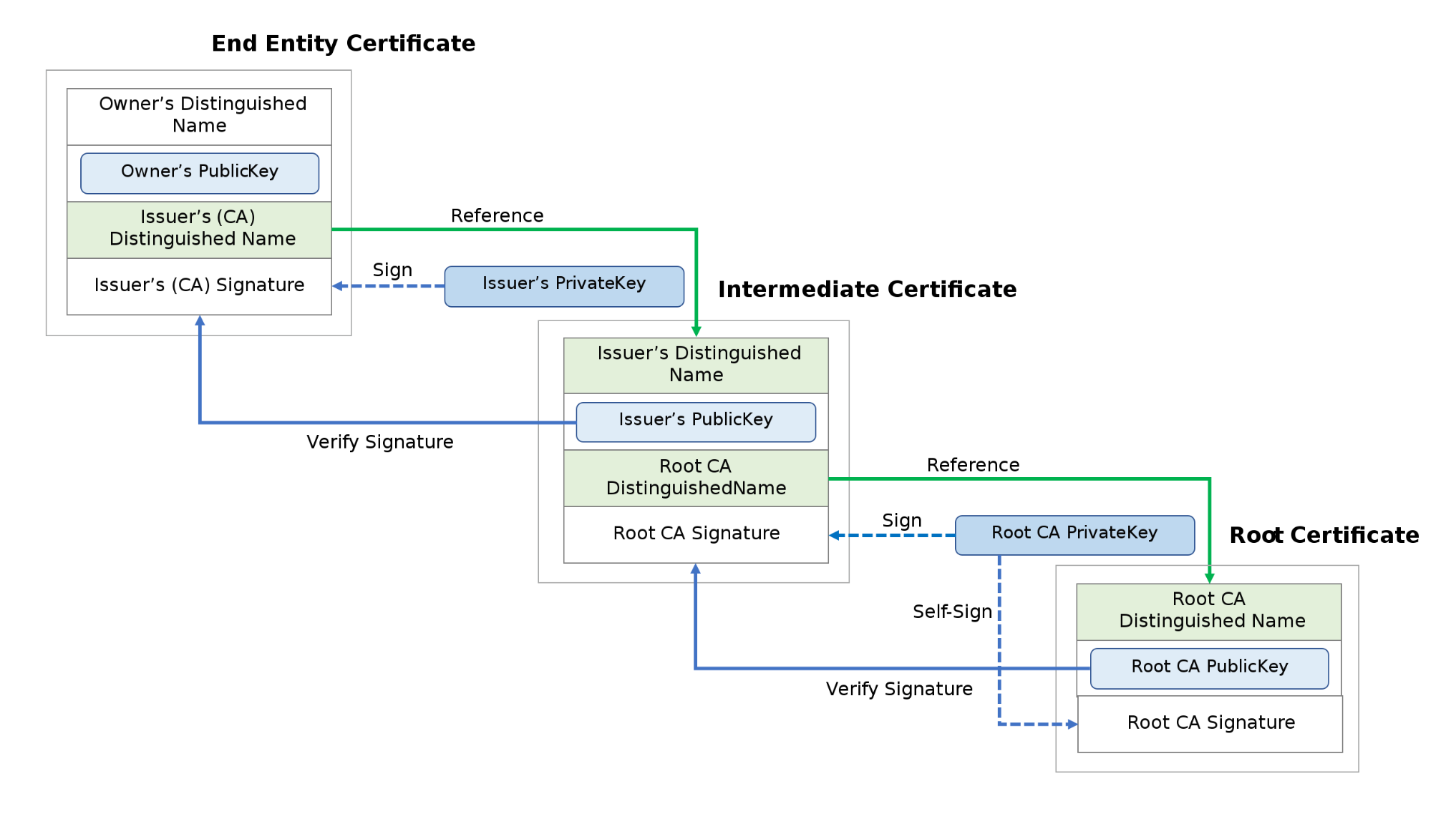 Certificate-Chain-of-Trust-in-detail