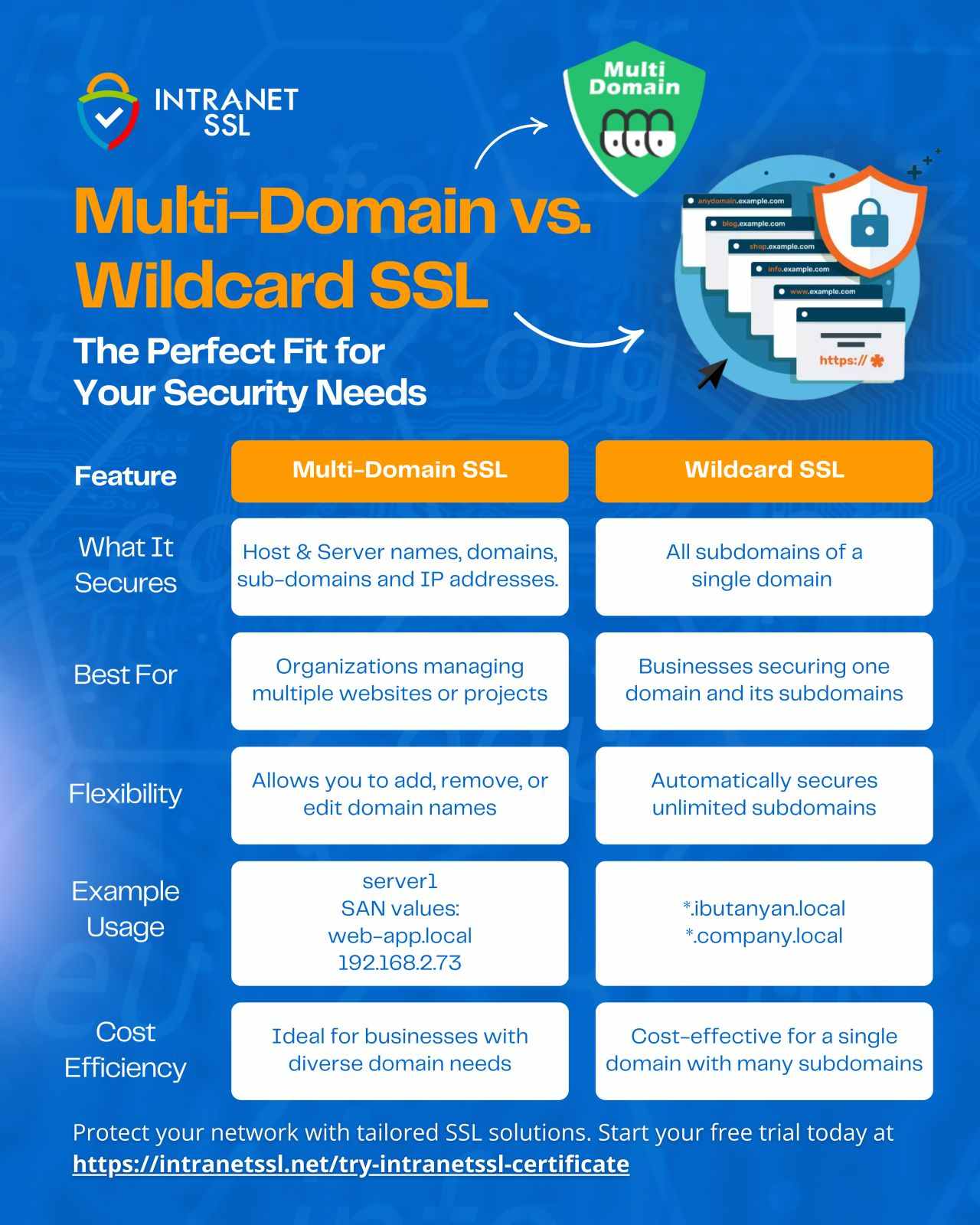 Multi-Domain vs Wildcard SSL