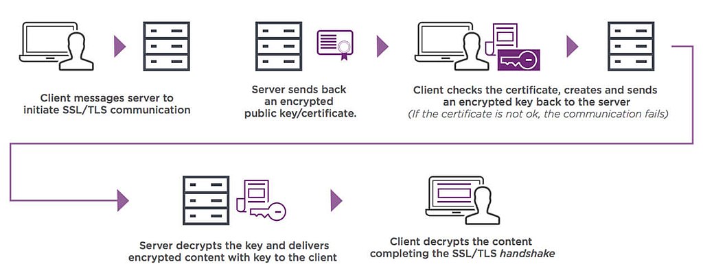 How-Ssl-Certificates-Work_1258X489_