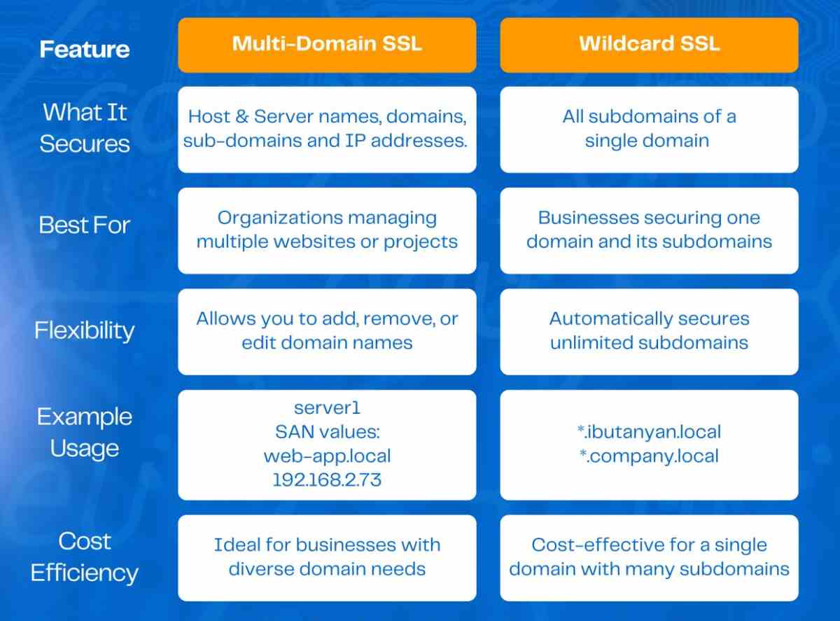 Multi-Domain vs Wildcard Certificate