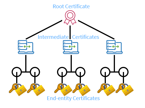 Certificate Chain of Trust Hierarchy
