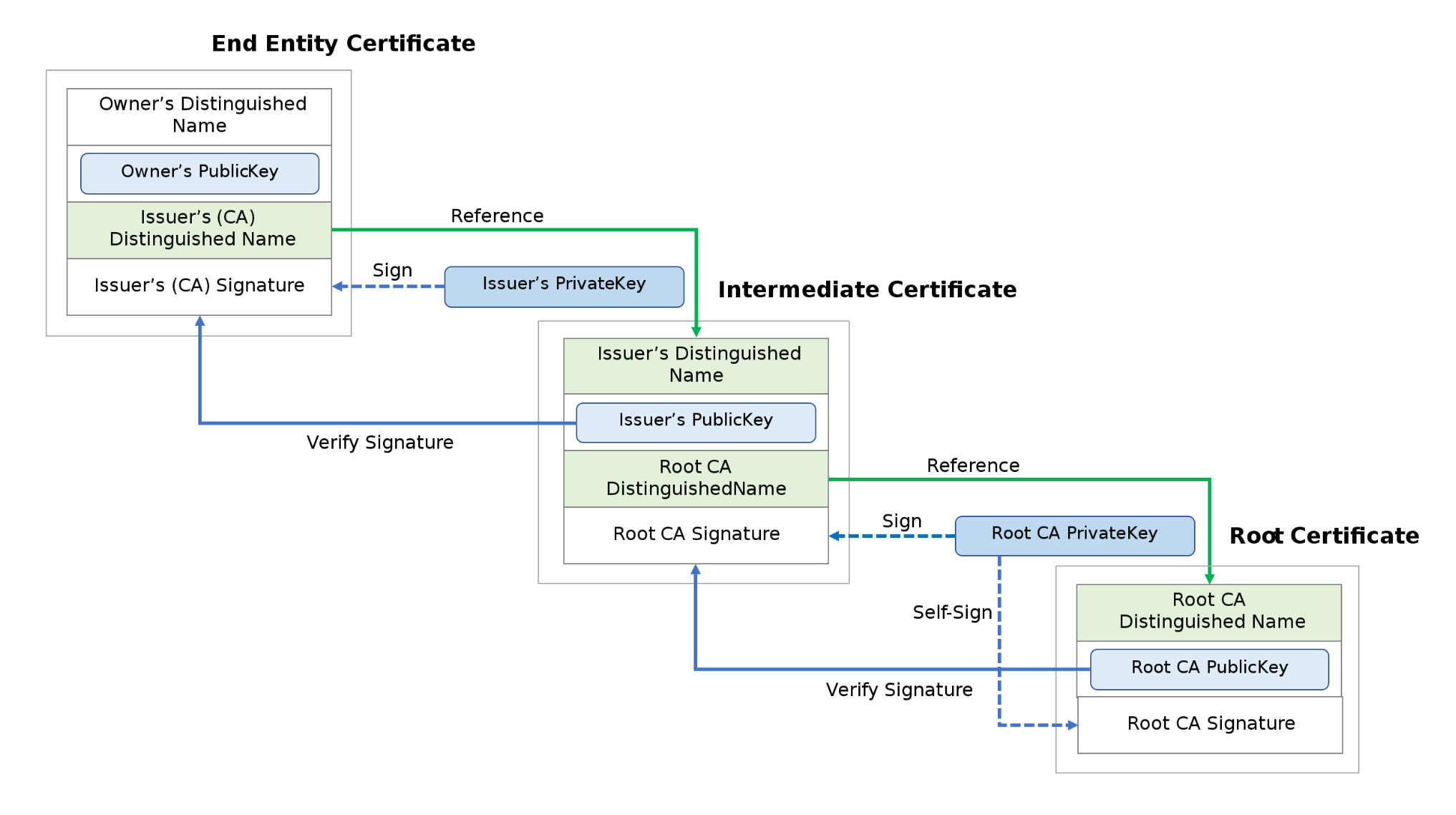 Certificate Chain of Trust in detail